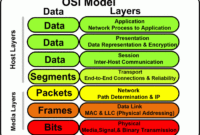 Sejarah osi layer