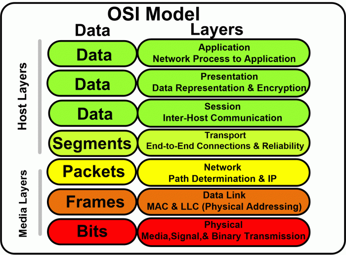 Sejarah osi layer