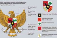 Sejarah pancasila dari zaman kerajaan sampai sekarang