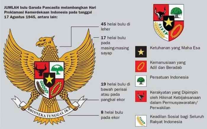 Sejarah pancasila dari zaman kerajaan sampai sekarang