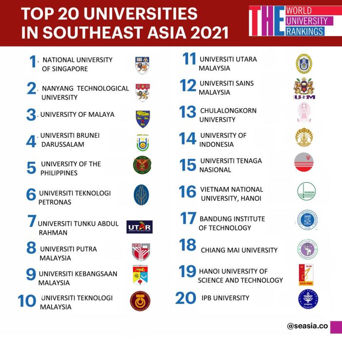 University asia universities thai rankings mfu leads