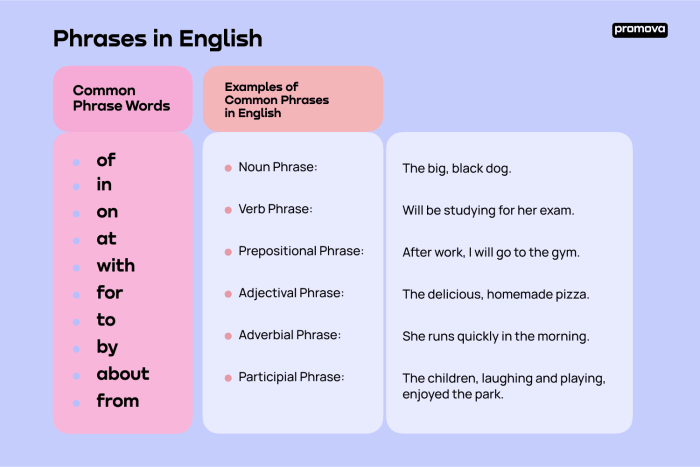 Contoh frasa dalam bahasa inggris