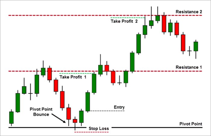 Pivot sell midpoint forming trendfollowingsystem