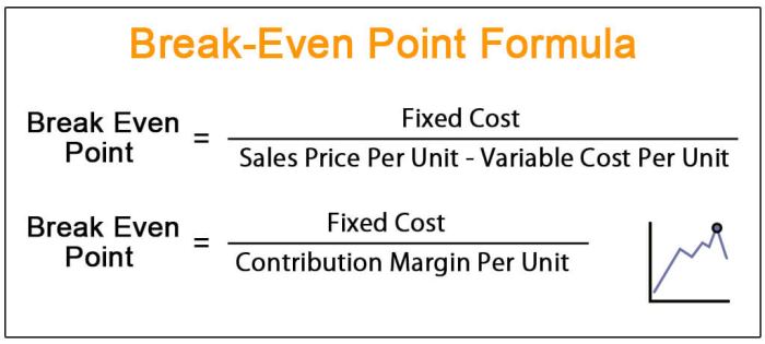 Break even margin accounting ecommerceceo calculate revenue contribution units reach