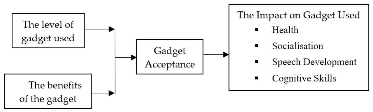 Usage gadget questionnaire