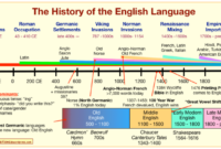 Sejarah perkembangan bahasa