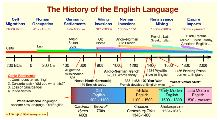 Sejarah perkembangan bahasa