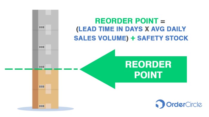 Reorder point calculation rop