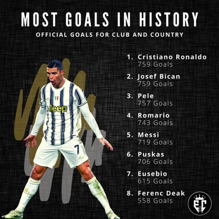 Ronaldo history football josef equals record joint jan nairaland makes