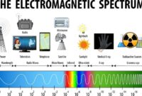 Contoh soal gelombang elektromagnetik dan pembahasan