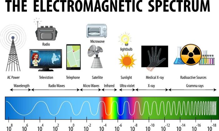 Contoh soal gelombang elektromagnetik dan pembahasan