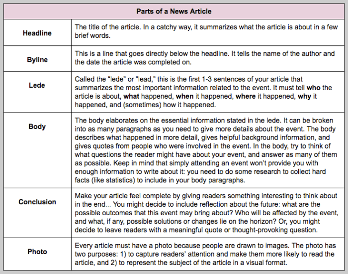 Write article articles newspaper writing good summary pyramid inverted example school english examples journalism essay stories sample journalistic reports newspapers