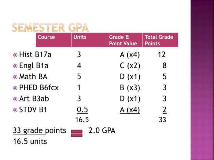 Gpa calculate calculator semester