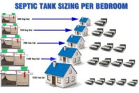 Septic calculate calculation