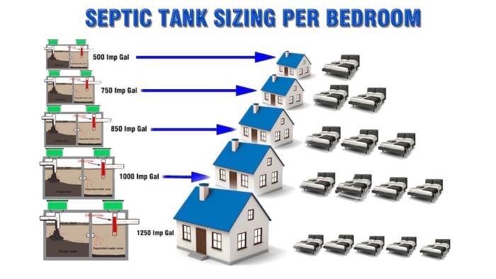 Septic calculate calculation