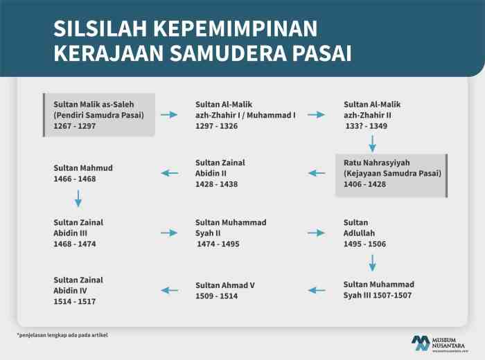 Sejarah kerajaan samudra pasai pdf