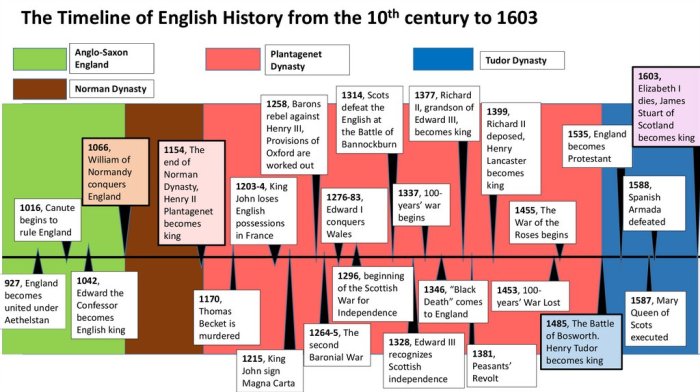 Sejarah inggris tts