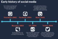 Social history timeline tv infographic cited works stout dustin internet read citation