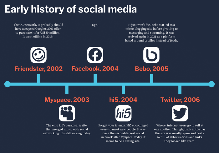 Social history timeline tv infographic cited works stout dustin internet read citation