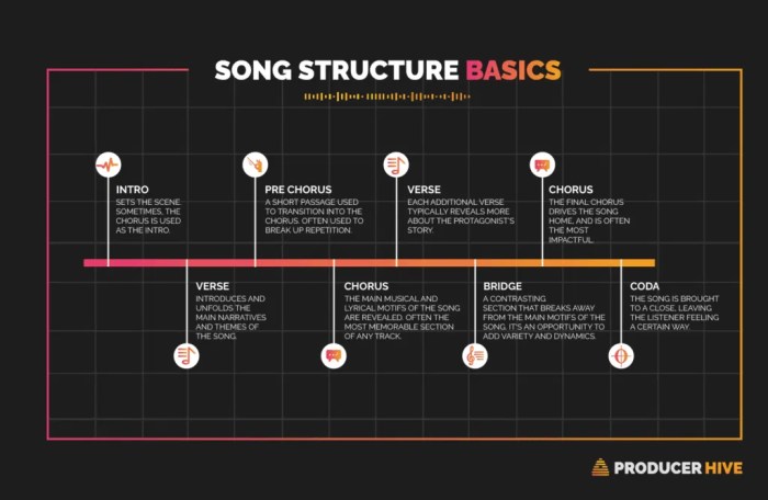 Song structure music basic writing lyrics pop songs rock infographic bar general modern songwriting article edm section get saved