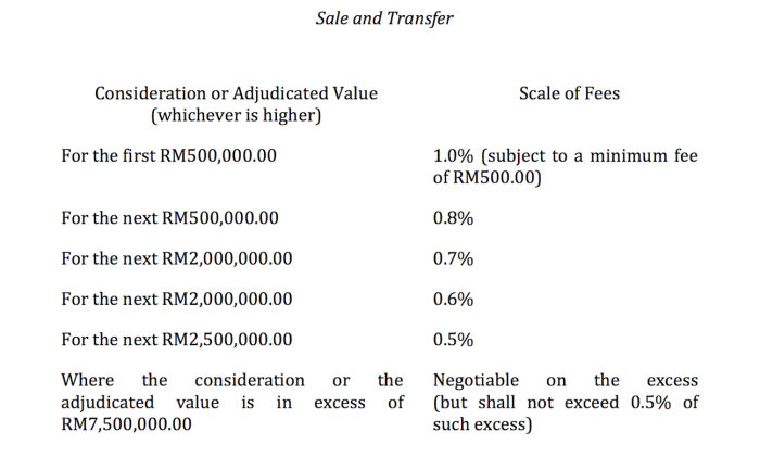 Fees legal property table cyprus chart acquisition typical presented associated cypriots non below buyers