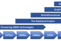 Data database timeline big technology technologies choose board