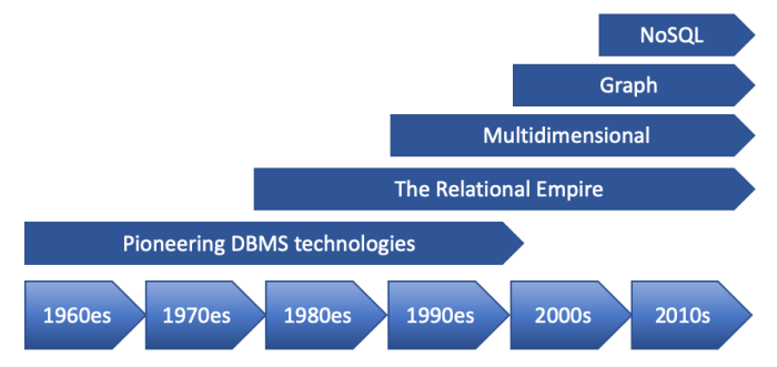 Data database timeline big technology technologies choose board