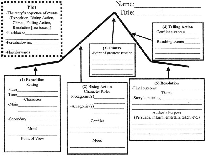 Literature genres main four fiction poetry drama non narratives