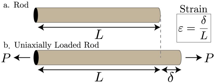 Strain transformation materials mechanics plain