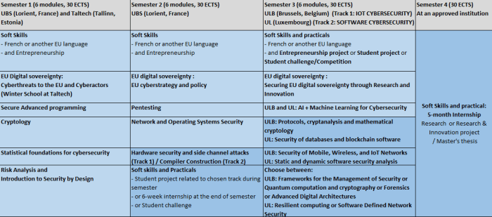 Erasmus joint master in cybersecurity cyberus s2 1