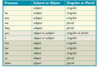 Contoh soal subject pronoun