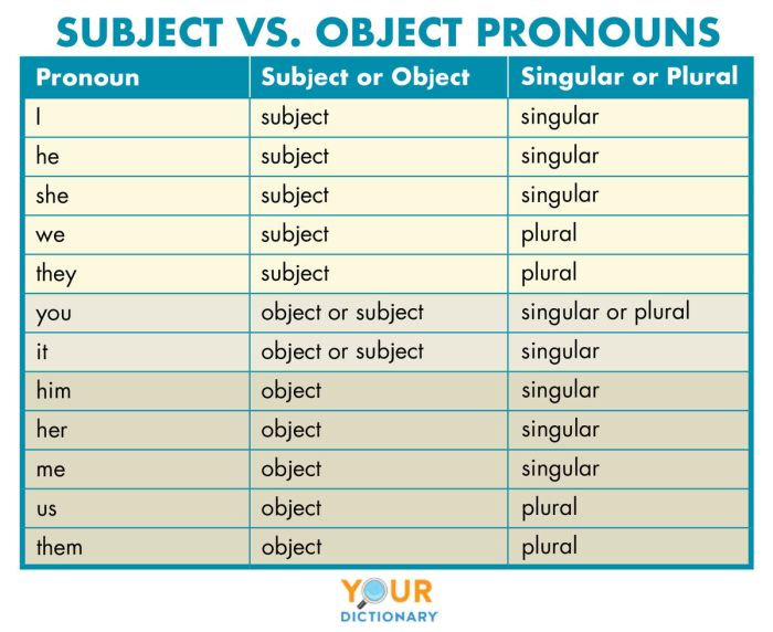 Contoh soal subject pronoun