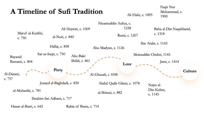 History sufism india sufis basic sufi philosophy practices beliefs notable