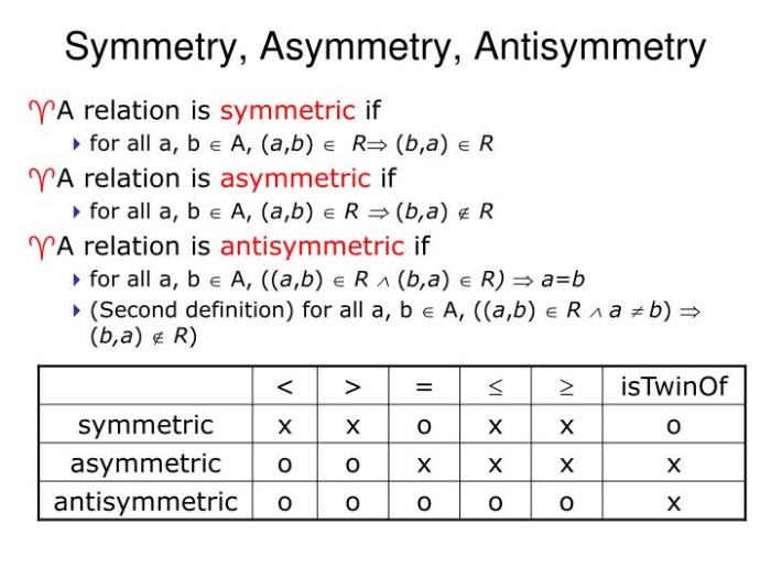 Symmetry asymmetry discrete relations mathematics symmetric relation asymmetric not ppt powerpoint presentation slideserve