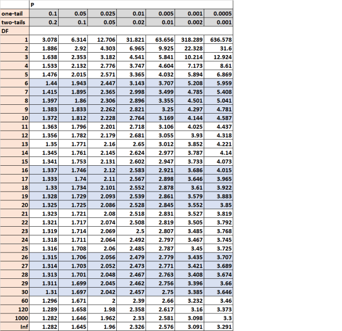 Tabel tail values freedom statistik lengkap degrees dari probabilities kesimpulan