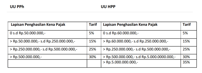 Cara hitung tarif progresif pph 21