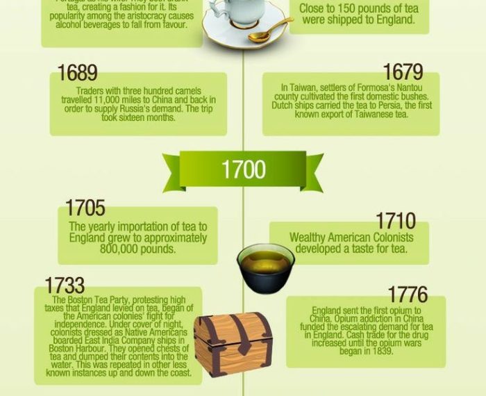 Tea history infographic infographics table teas sparklette facts green world cape africa mountain town south coffee interesting imgur plants cuppa