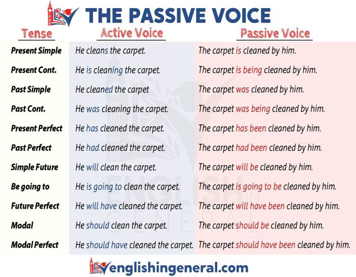 Tense tenses sentences englishgrammarhere verb