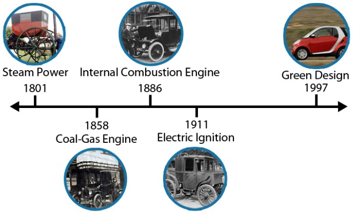 Sejarah perkembangan mobil