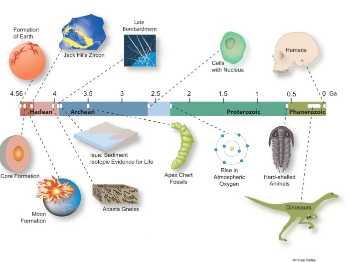 Earth history poster science posters life geological time our educational exploration eras e110 scale feenixx popular