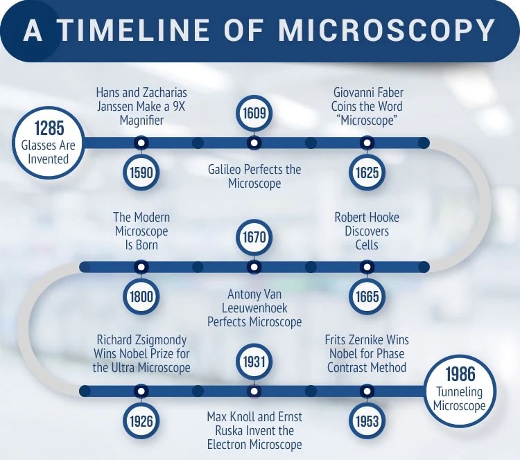 Microscope invented janssen zacharias