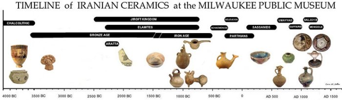 Ceramics timeline links