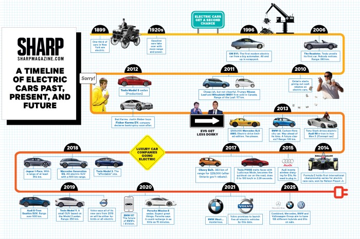 Sejarah perkembangan mobil