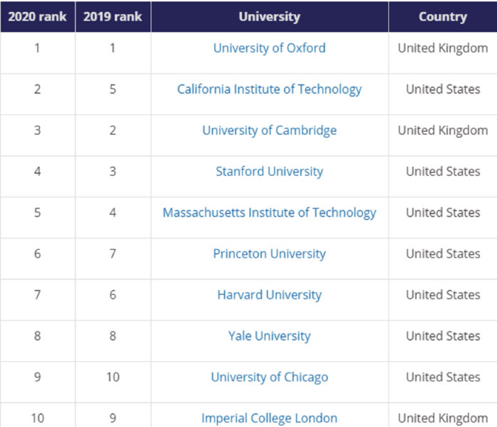 Ranking universitas 2020