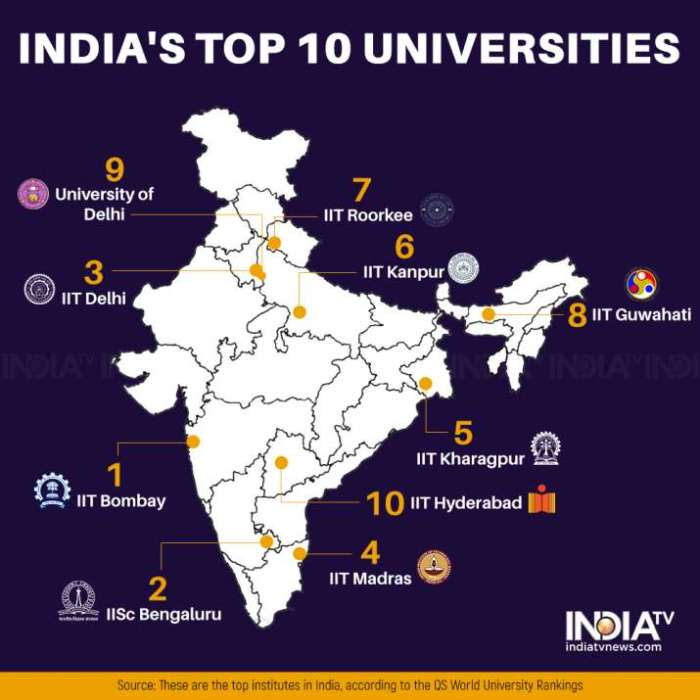 Universitas terbaik di india