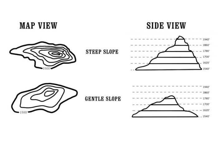 Topographic topomap connections