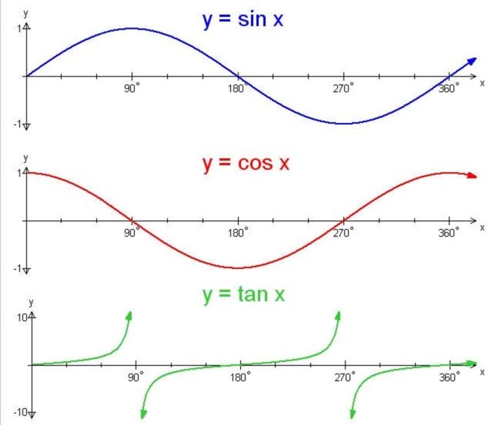 Contoh soal grafik trigonometri