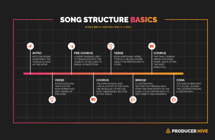 Song structure music making example quick guide