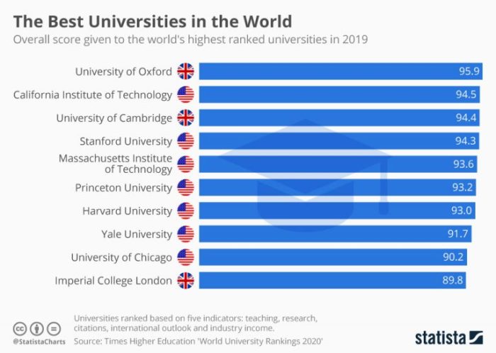 Universitas top dunia