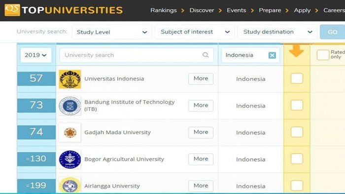 Ranking universitas indonesia di dunia